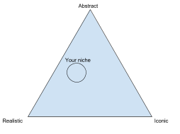 A triangle is labeled Abstract, Realistic, and Iconic, with "Your niche" in the middle veering toward Abstract and Realistic.
