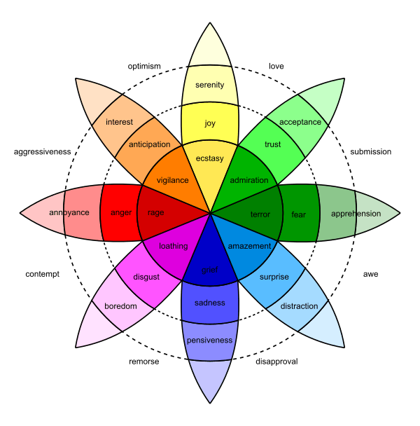 Positive and negative emotions graphed by intensity